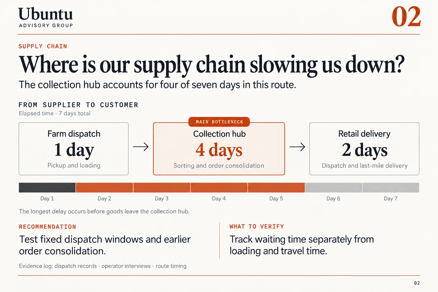 Supply chain: Where is our supply chain slowing us down?
